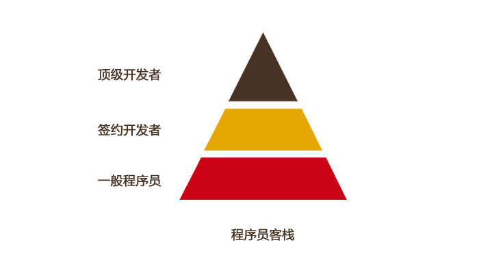 程序员分级