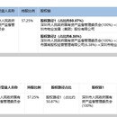 企业股权链信息分列