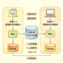 三维外设统一驱动插件与同步中间件