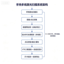 手持激光三维扫描测量上位机系统