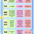 1. 6-16岁少儿编程全阶段课程体系2. K12暑期招生全流程SOP操作手册