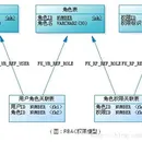 登录管理和权限认证