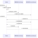 消息中间件