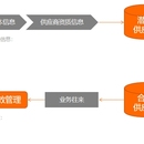 供应商生命周期管理