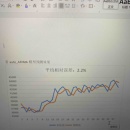 ARIMA+季节分解的时间序列预测