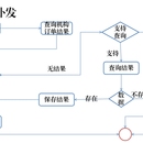 渠道管理服务