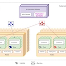 kubernets 线上环境搭建与维护