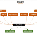 机器人智能物流管控系统YOUITMS