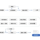 今天WMS智能仓储系统