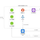 cdn-云waf防护系统