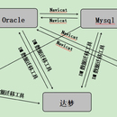 数据迁移工具