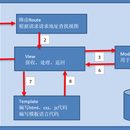 深度学习模型采用django开放接口