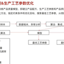 某化工企业生产最优参数