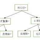 某高校校园网的规划与设计