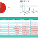 综合网管与智能监控系统立项原因,解决什么问题:
企业网络设备和业务系统数量较多,传统分散监控方式难以