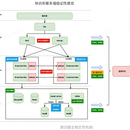 知识库高性能优化