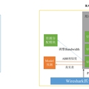 基于Dash视频传输协议，网络带宽资源自适应分配